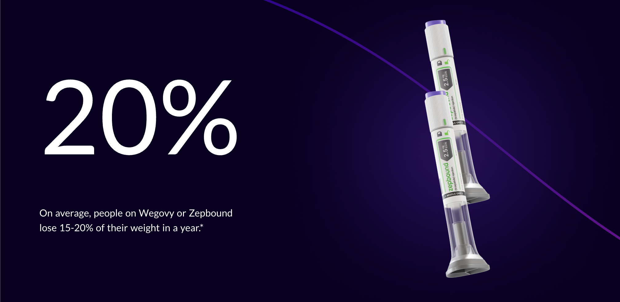 20% — On average, people on Wegovy or Zepbound lose 15-20% of their weight in a year